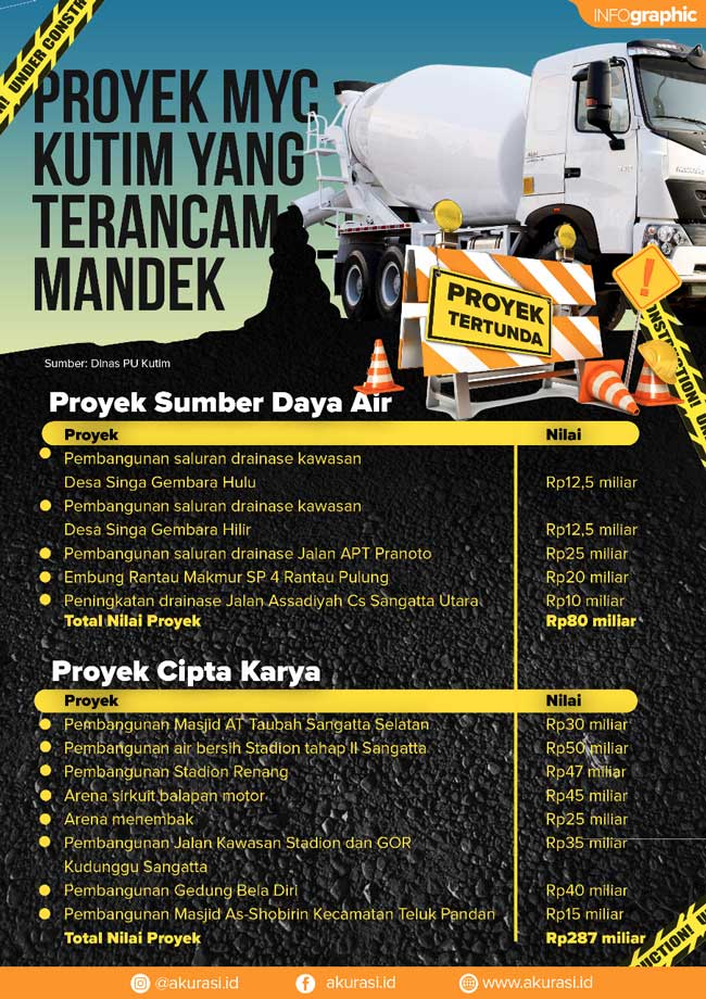proyek kutim macet