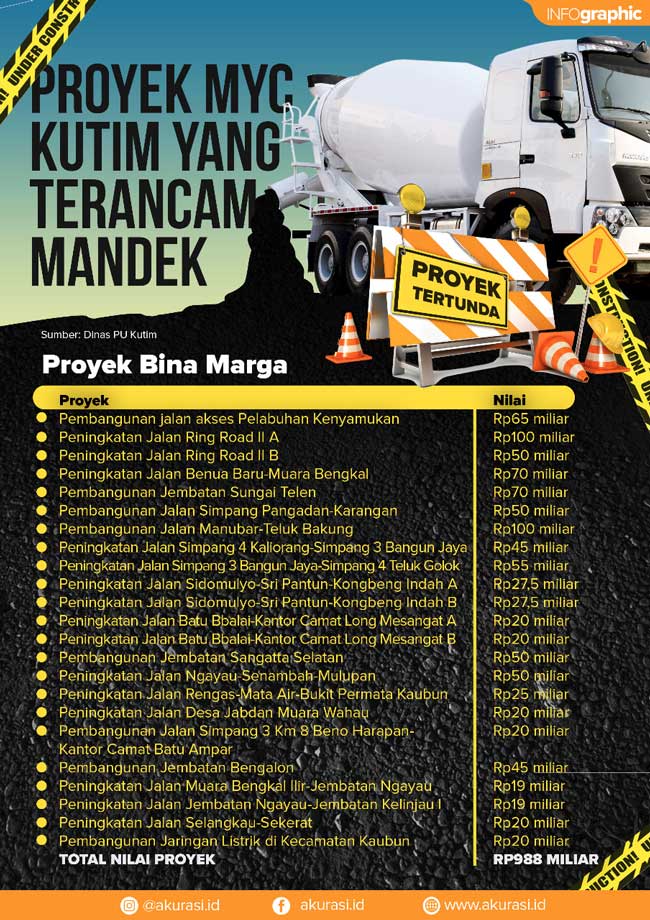 proyek kutim macet